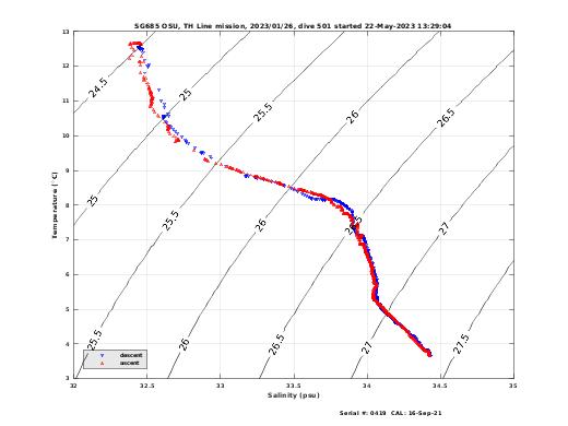 Temperature Salinity Diagnostic