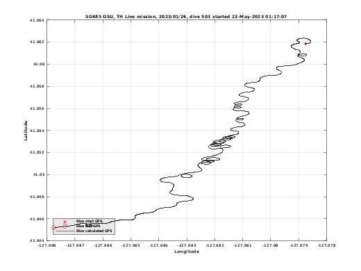 Dive Calculated GPS