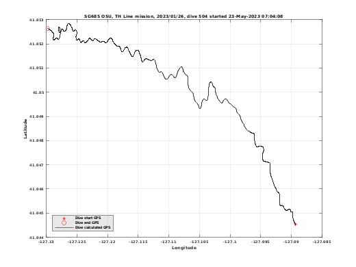 Dive Calculated GPS