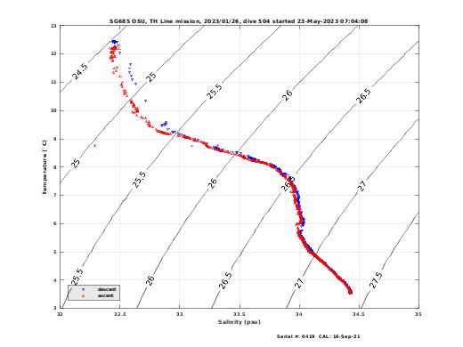 Temperature Salinity Diagnostic