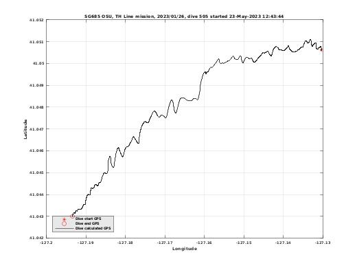 Dive Calculated GPS