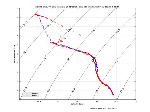 Temperature Salinity Diagnostic