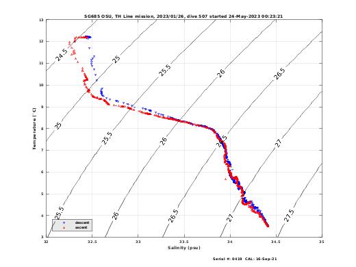 Temperature Salinity Diagnostic