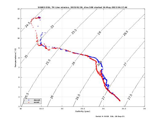 Temperature Salinity Diagnostic