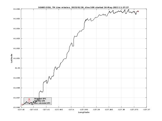 Dive Calculated GPS