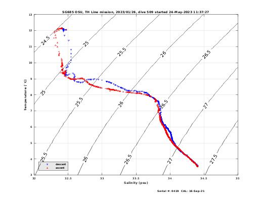 Temperature Salinity Diagnostic