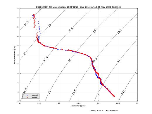 Temperature Salinity Diagnostic