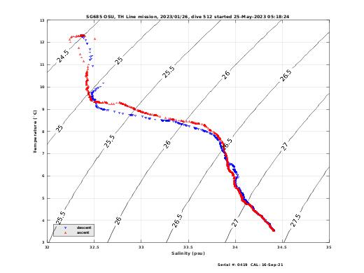 Temperature Salinity Diagnostic