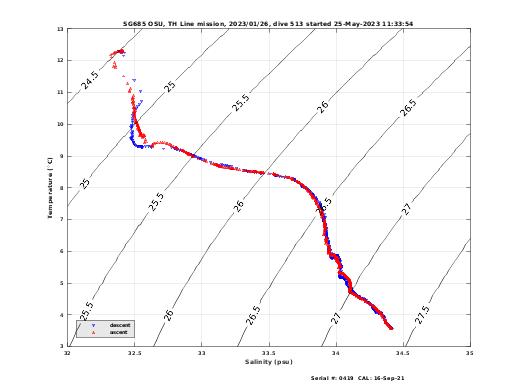 Temperature Salinity Diagnostic