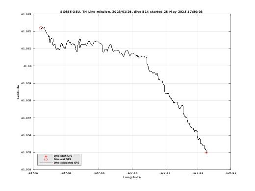 Dive Calculated GPS