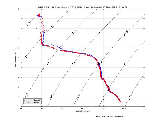 Temperature Salinity Diagnostic