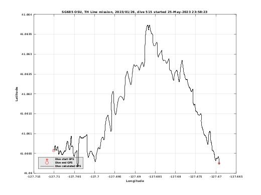 Dive Calculated GPS