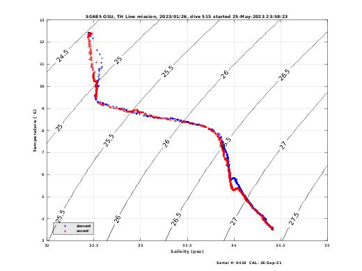 Temperature Salinity Diagnostic