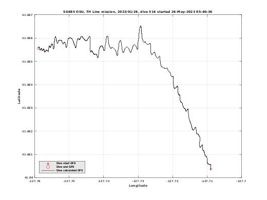 Dive Calculated GPS