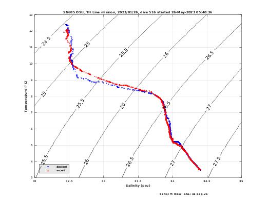 Temperature Salinity Diagnostic