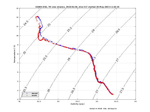 Temperature Salinity Diagnostic