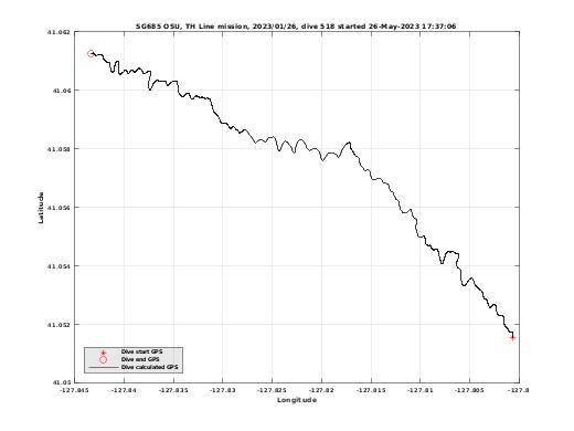 Dive Calculated GPS