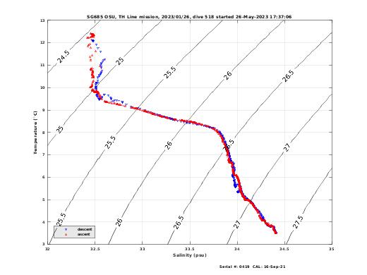 Temperature Salinity Diagnostic