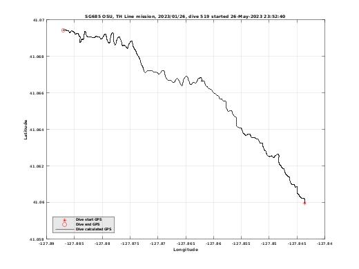 Dive Calculated GPS