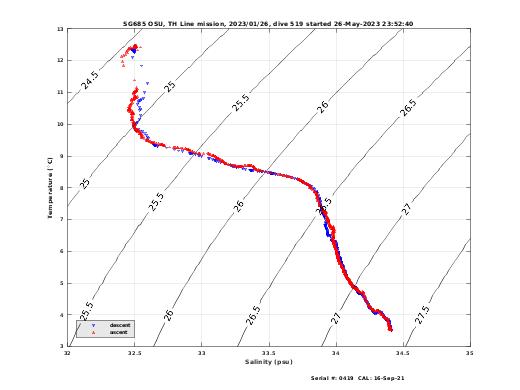 Temperature Salinity Diagnostic