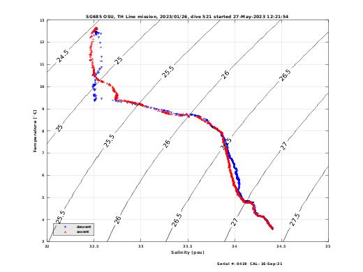 Temperature Salinity Diagnostic