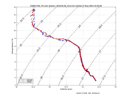 Temperature Salinity Diagnostic