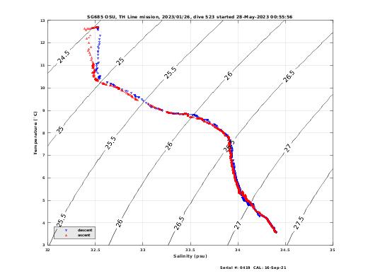 Temperature Salinity Diagnostic