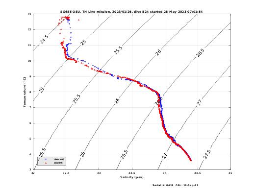 Temperature Salinity Diagnostic