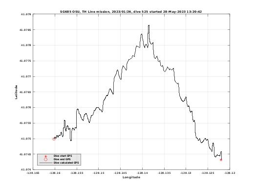 Dive Calculated GPS