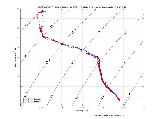 Temperature Salinity Diagnostic