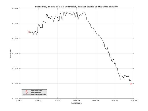 Dive Calculated GPS