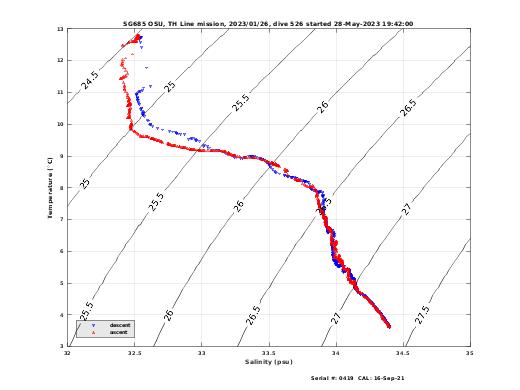 Temperature Salinity Diagnostic