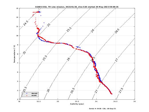 Temperature Salinity Diagnostic