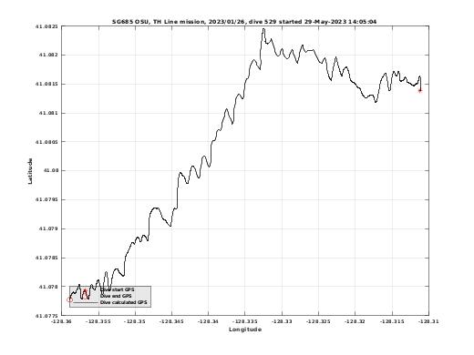 Dive Calculated GPS