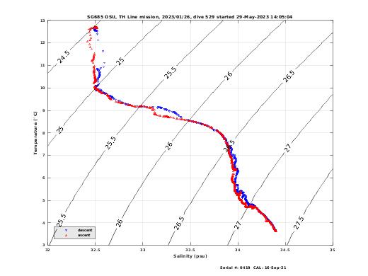 Temperature Salinity Diagnostic