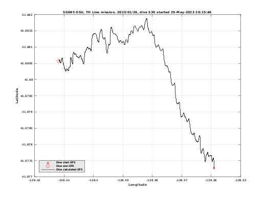 Dive Calculated GPS