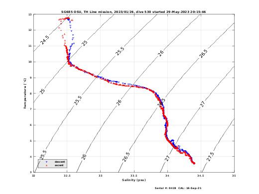 Temperature Salinity Diagnostic