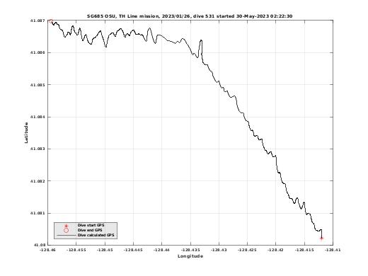 Dive Calculated GPS