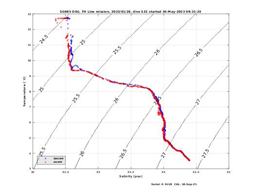 Temperature Salinity Diagnostic