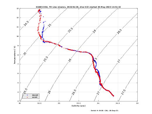 Temperature Salinity Diagnostic