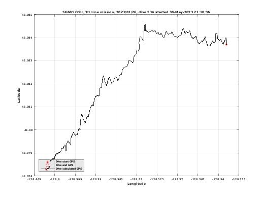 Dive Calculated GPS