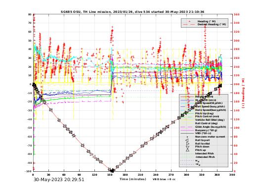 Dive Characteristics