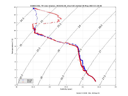 Temperature Salinity Diagnostic