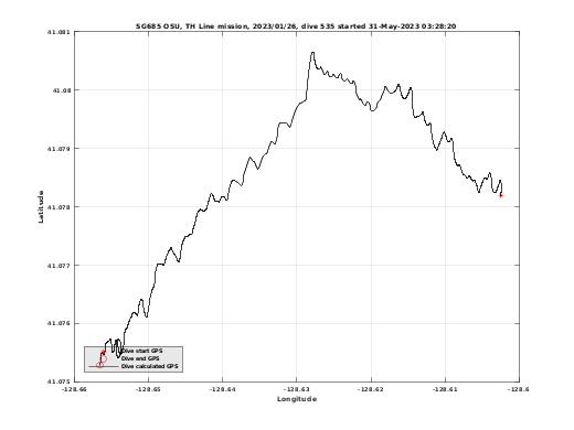 Dive Calculated GPS