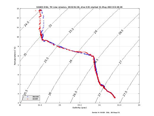 Temperature Salinity Diagnostic