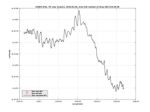 Dive Calculated GPS