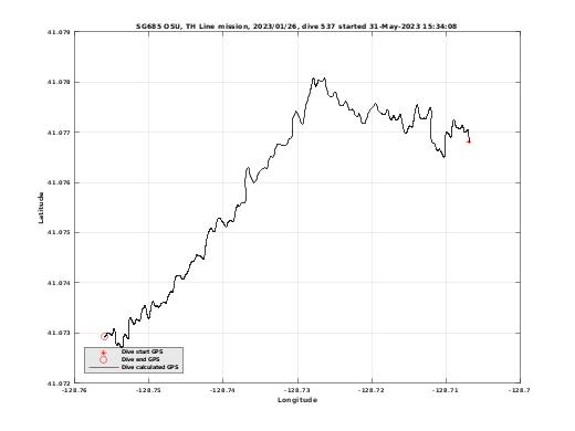 Dive Calculated GPS