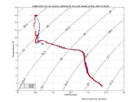 Temperature Salinity Diagnostic