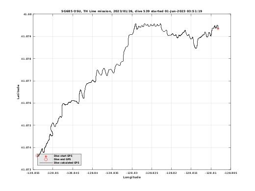 Dive Calculated GPS