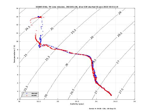 Temperature Salinity Diagnostic